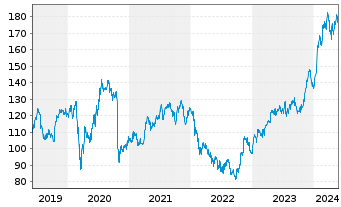 Chart SAP SE - 5 Jahre