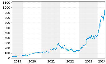Chart Nvidia Corp. - 5 Jahre