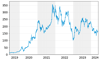 Chart Tesla Inc. - 5 Jahre