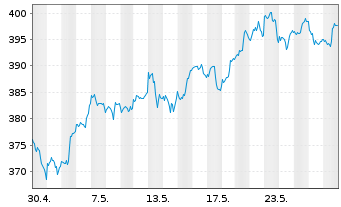 Chart Microsoft Corp. - 1 Monat