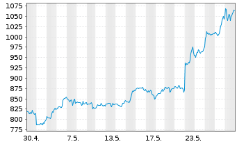 Chart Nvidia Corp. - 1 Monat